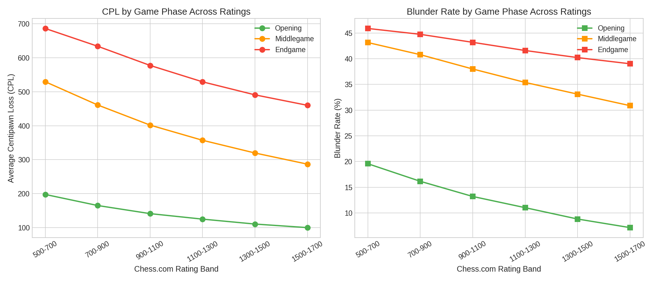 Phase Accuracy