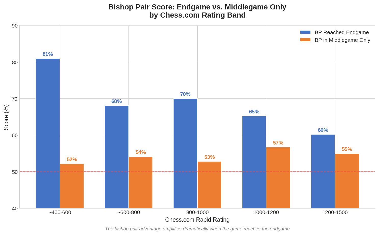 Phase Win Rates