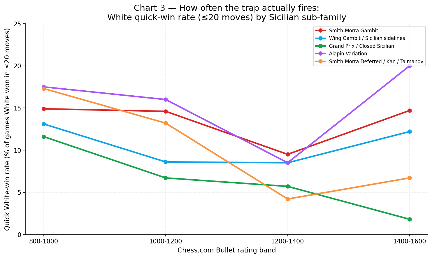 Chart 3: Quick-win rate by Sicilian sub-family