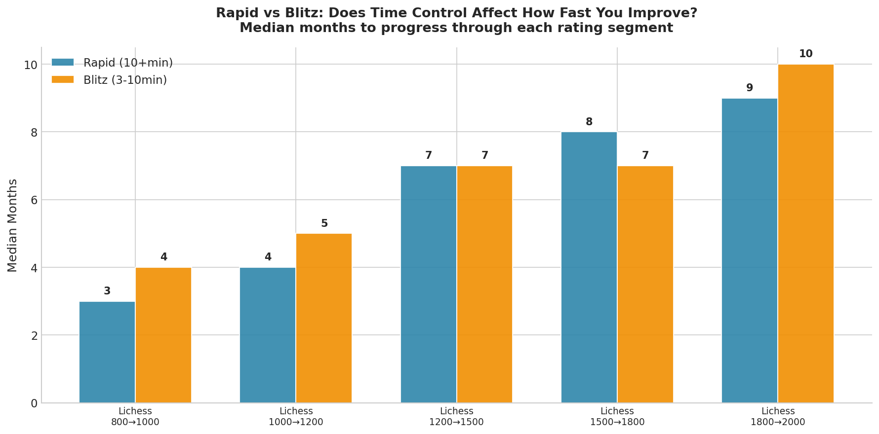 Rapid vs Blitz