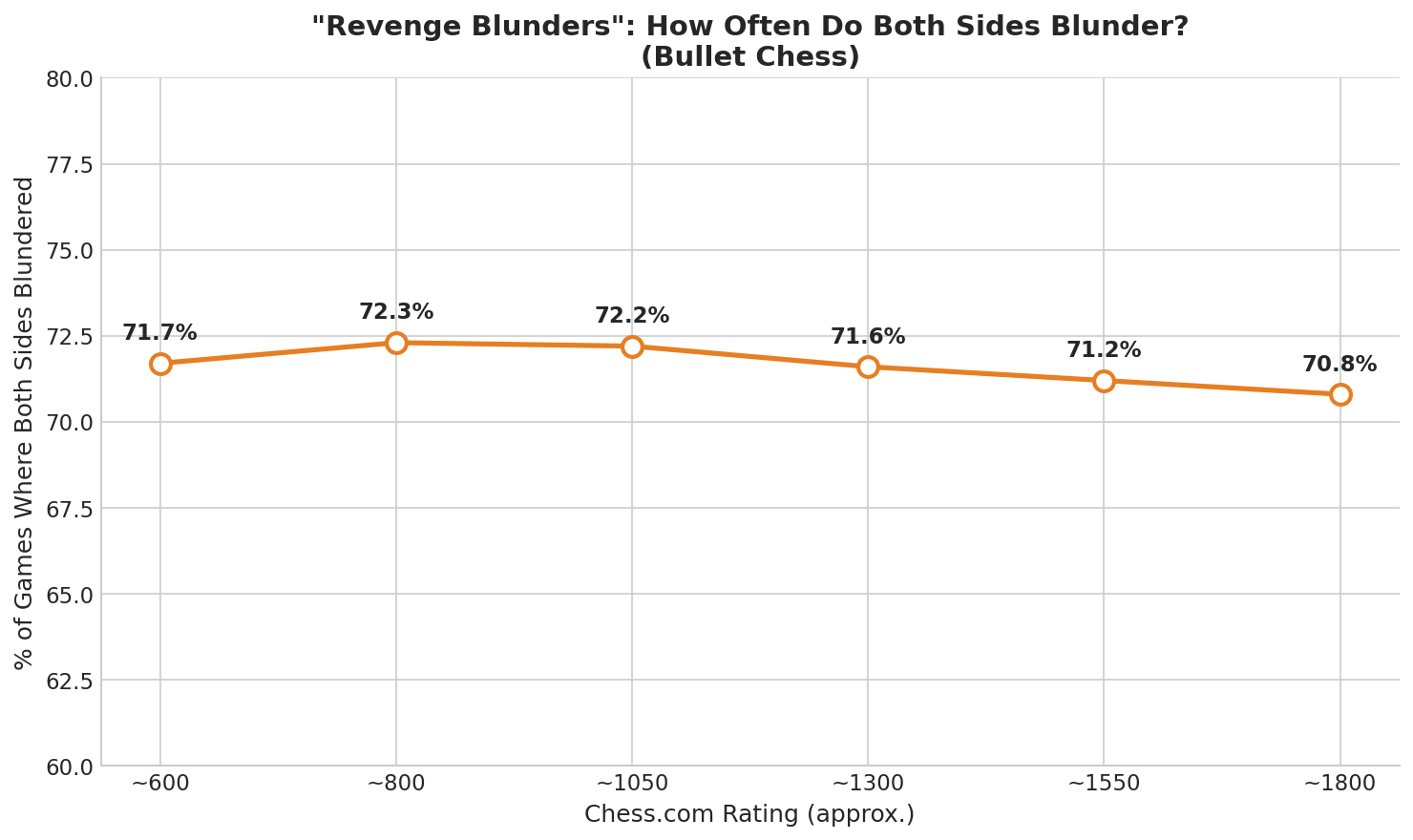 Revenge Blunders