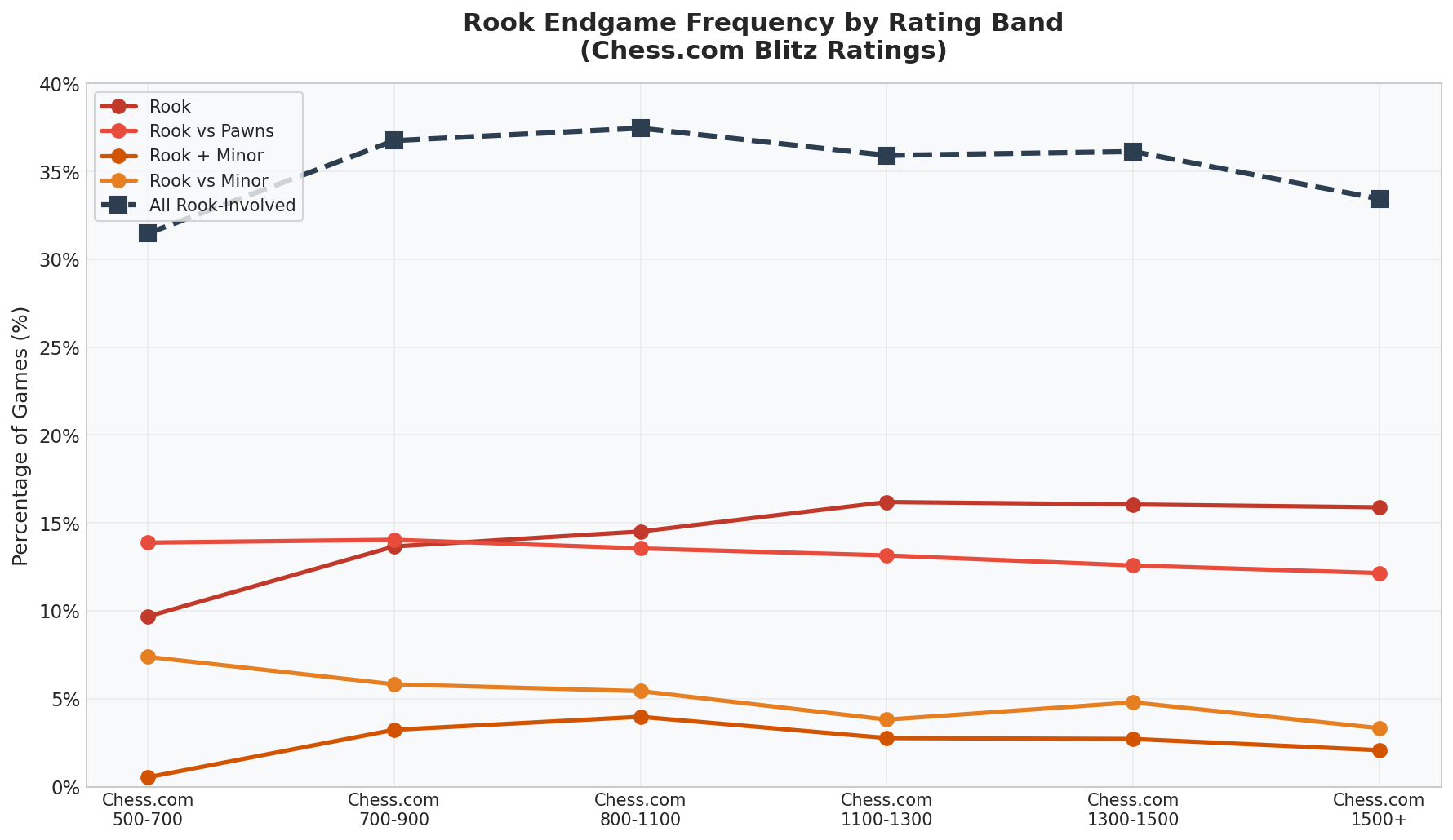 Rook Endgame Trend