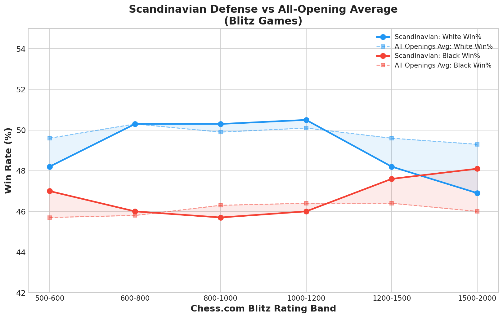 Scandinavian vs Average