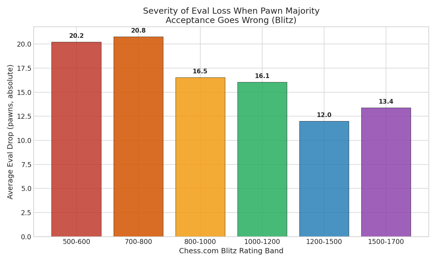 Severity of Eval Loss