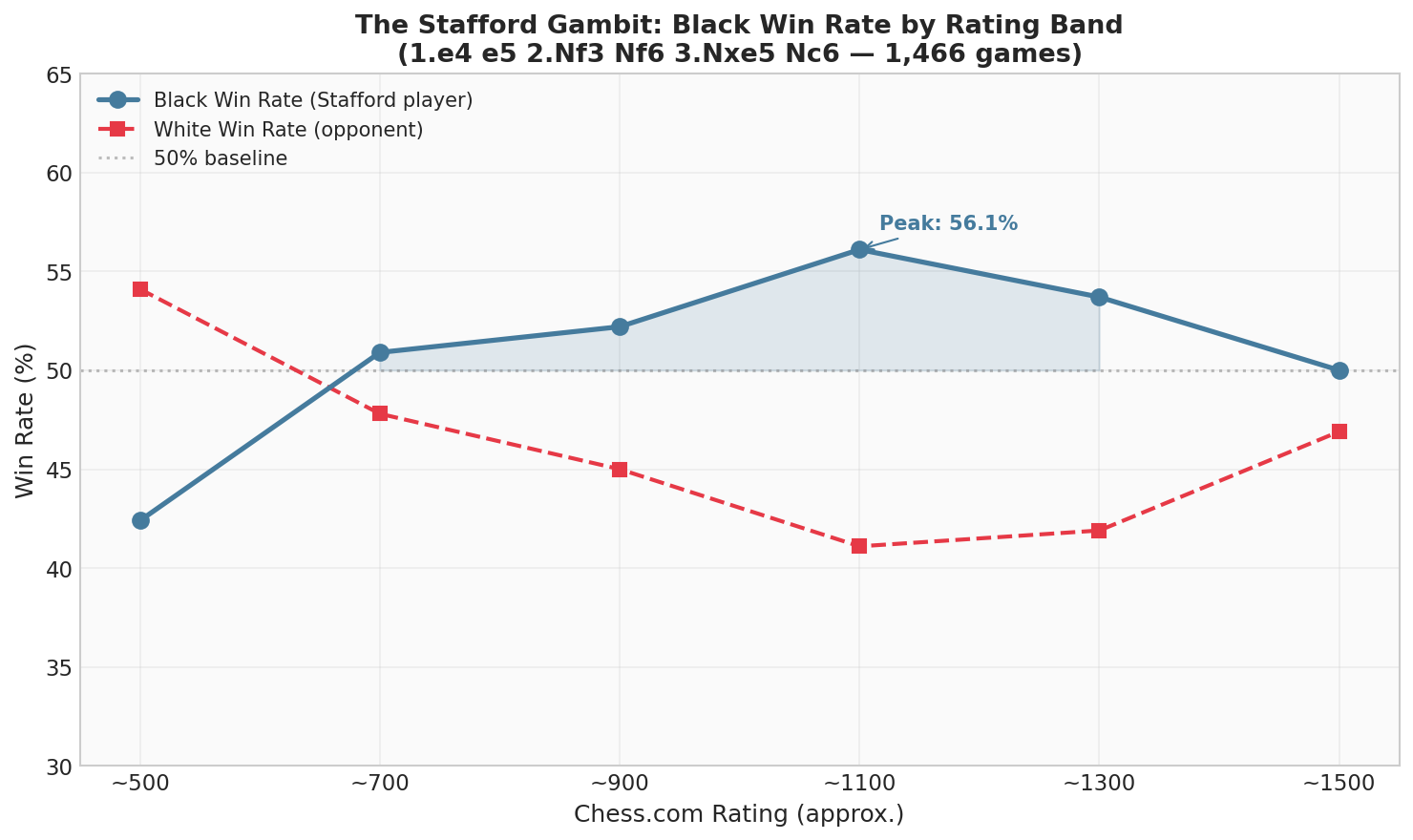 The Stafford Gambit: Black Win Rate by Rating Band — Note the inverted U-curve peaking at ~1100 Chess.com.