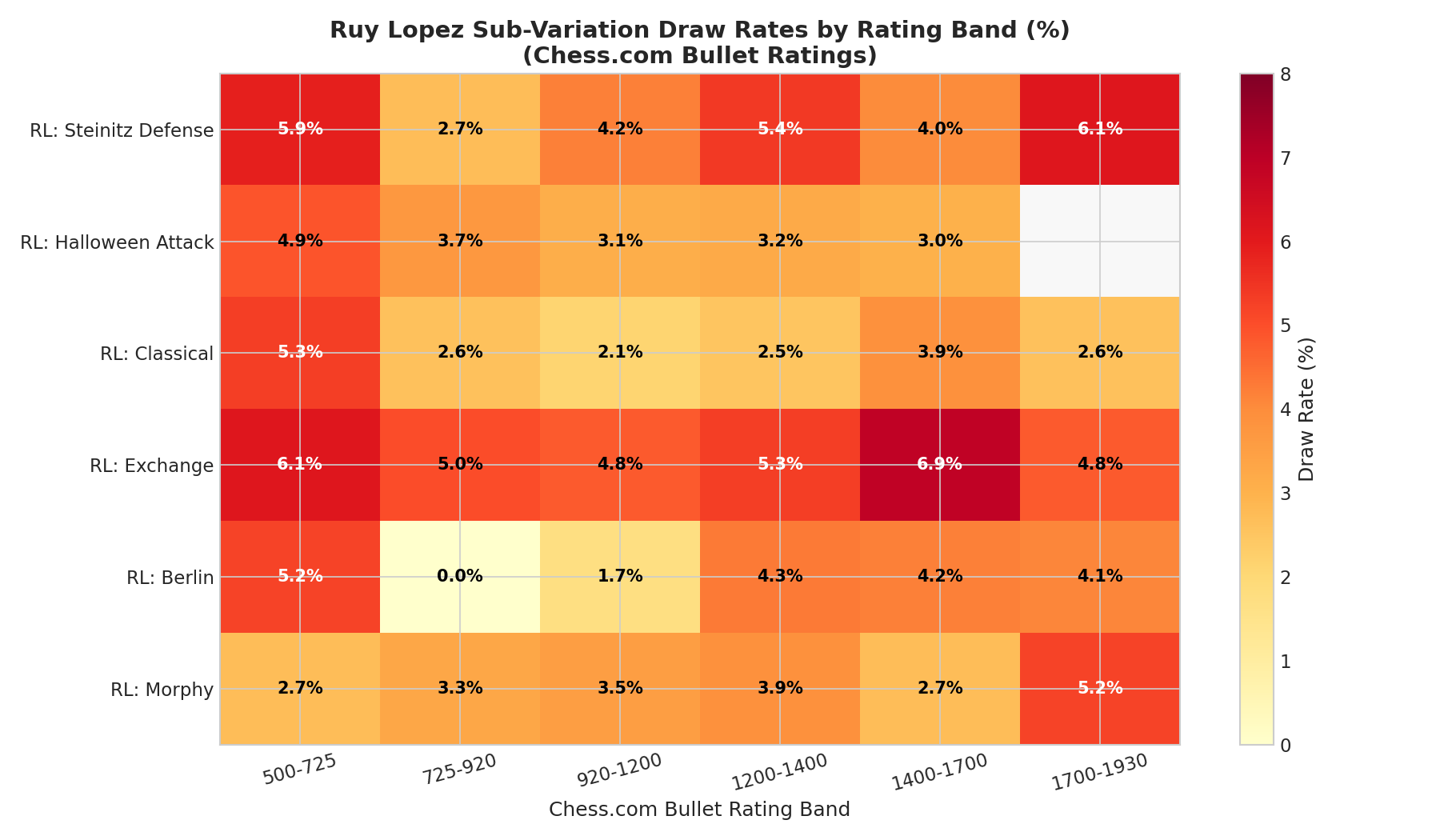 Ruy Lopez Sub-Variation Draw Rates Heatmap