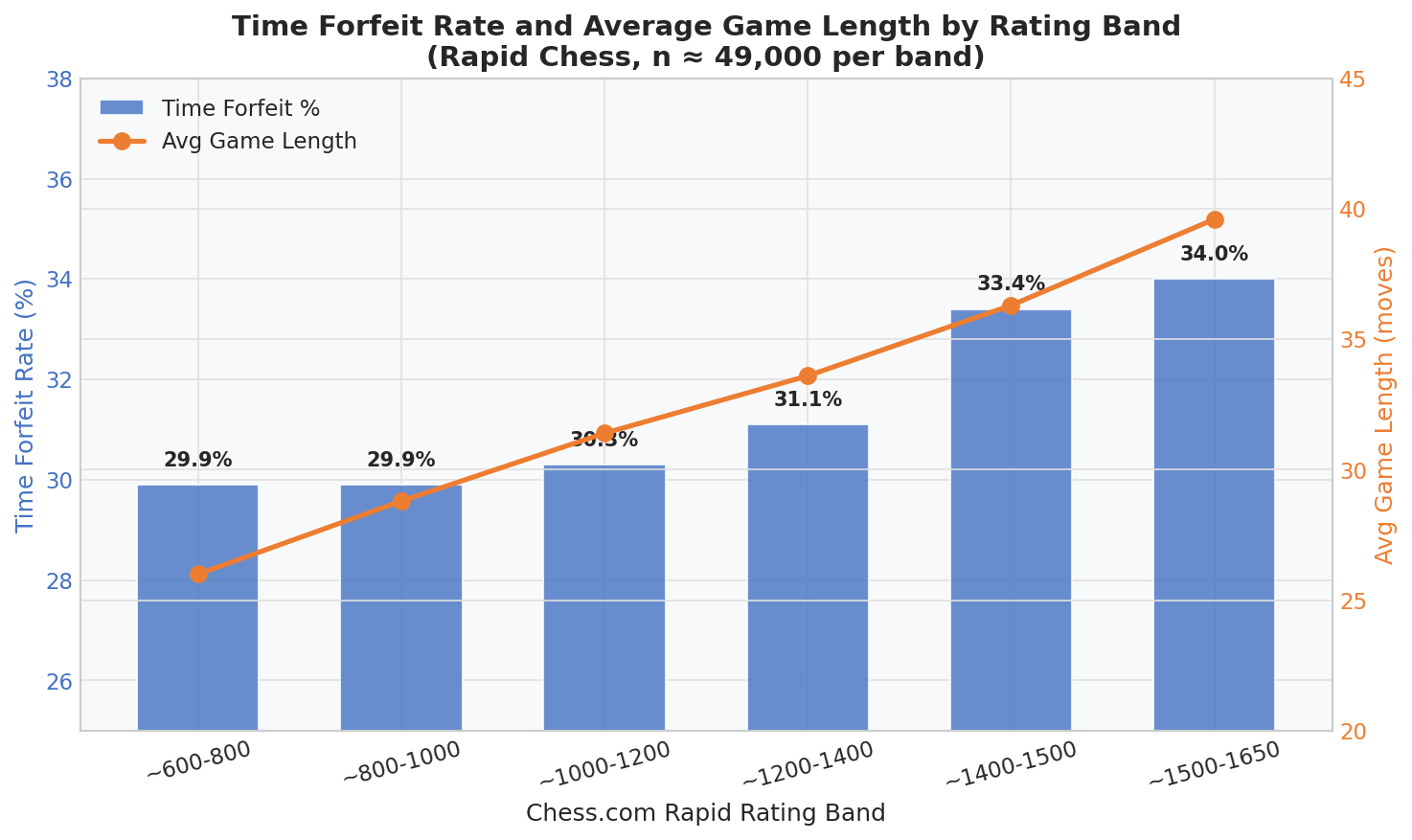 Time Forfeit Rates