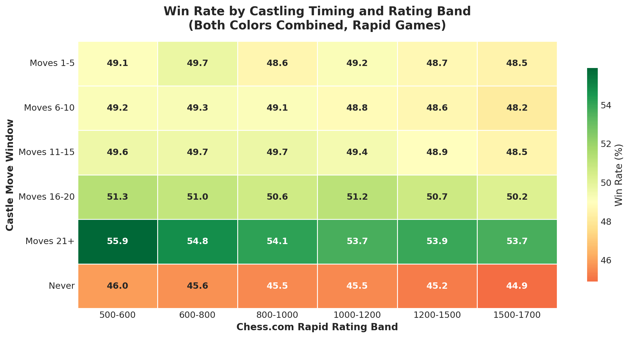 Timing Heatmap