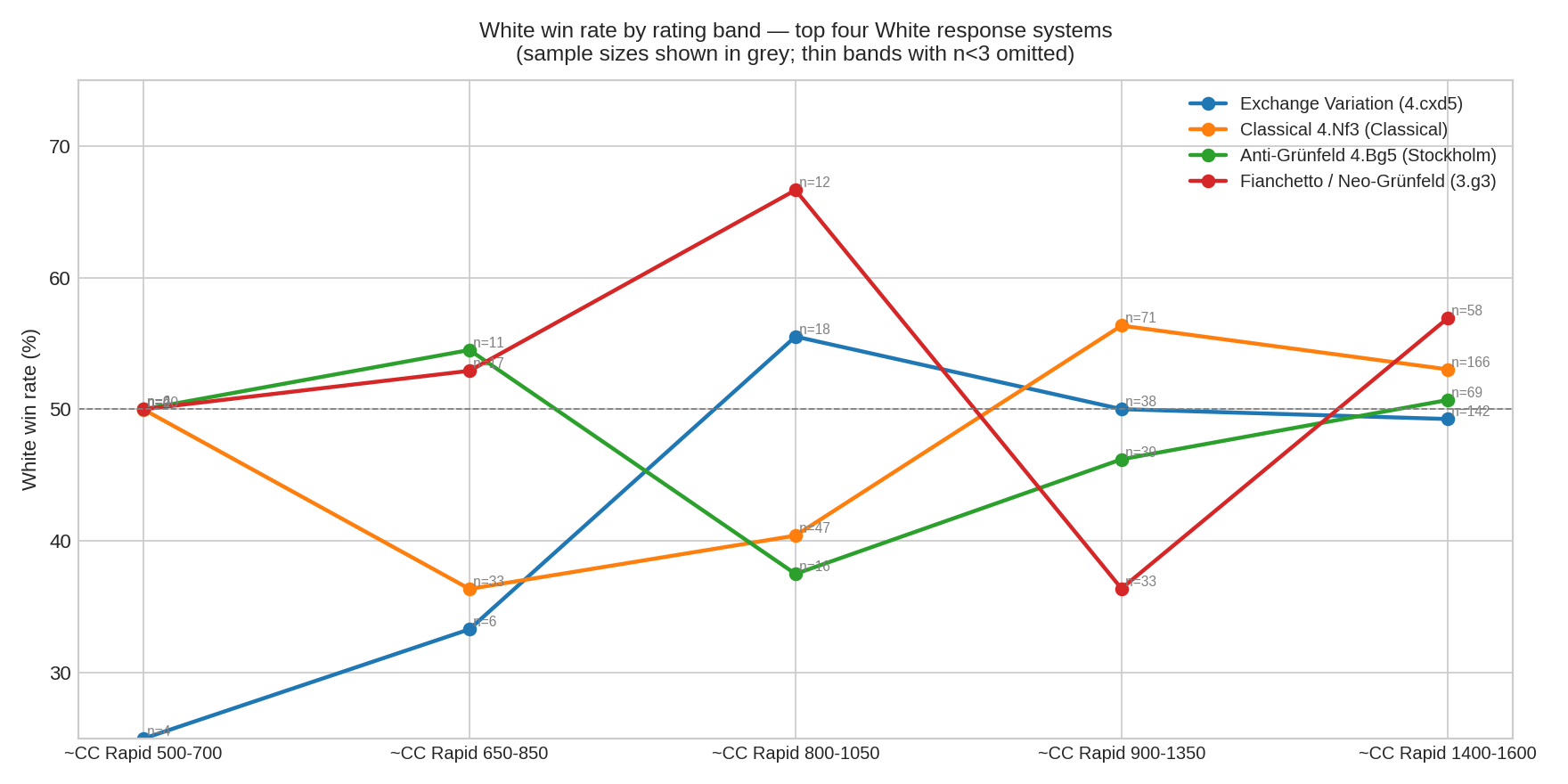 Win Rate Trajectory