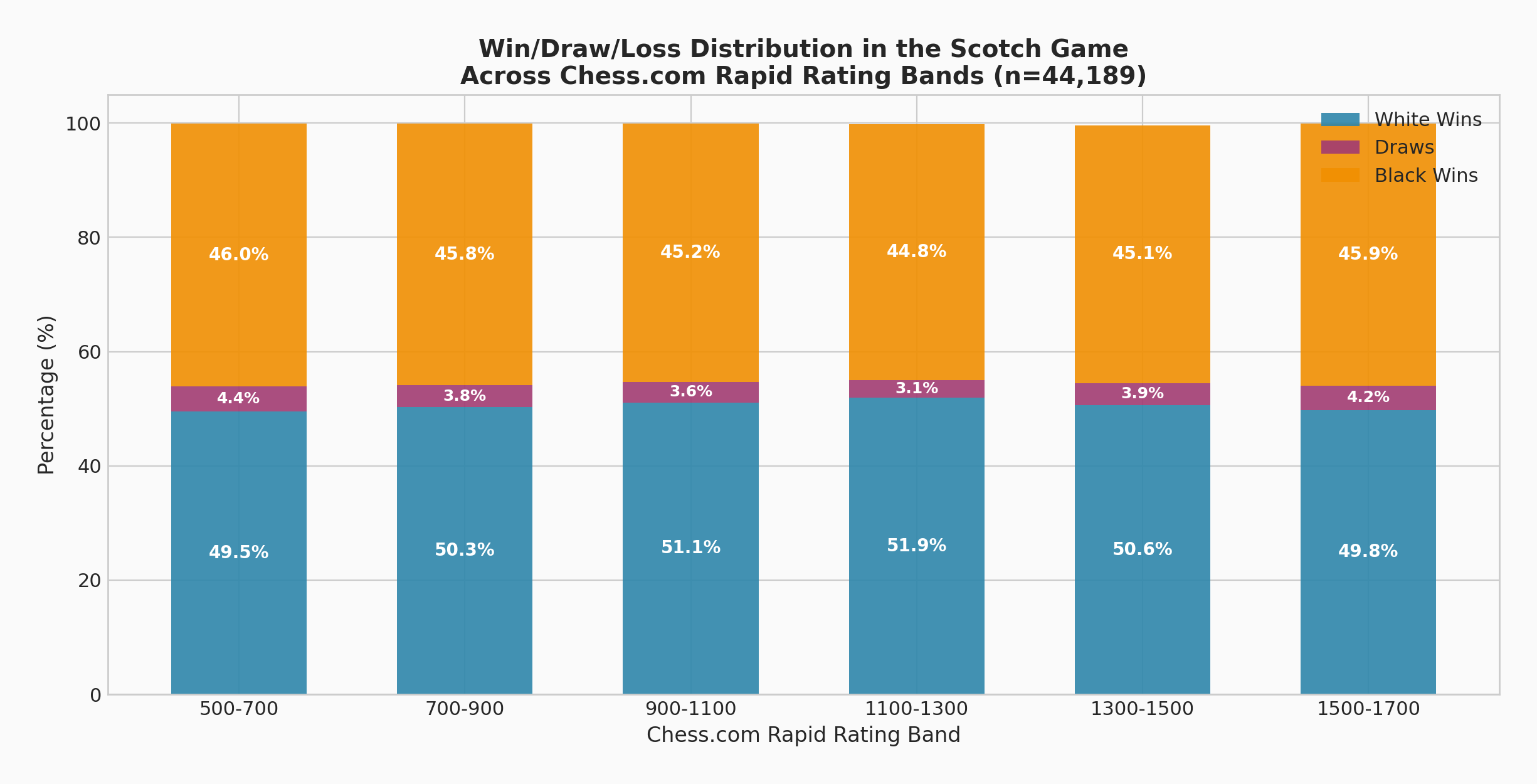 Win/Draw/Loss Distribution