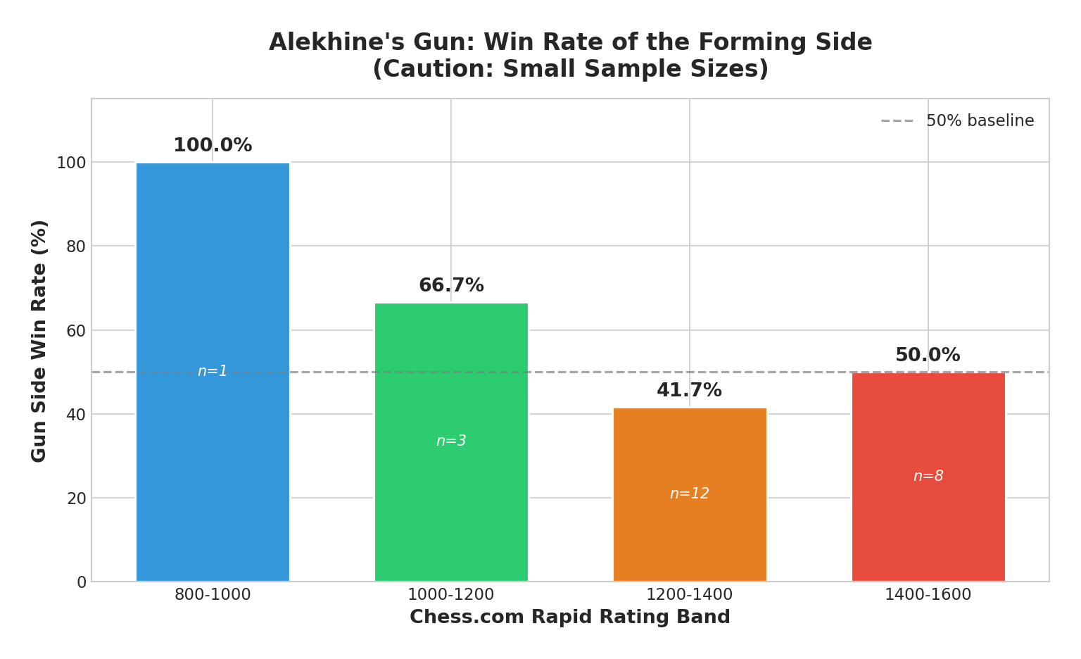 Win Rate by Rating