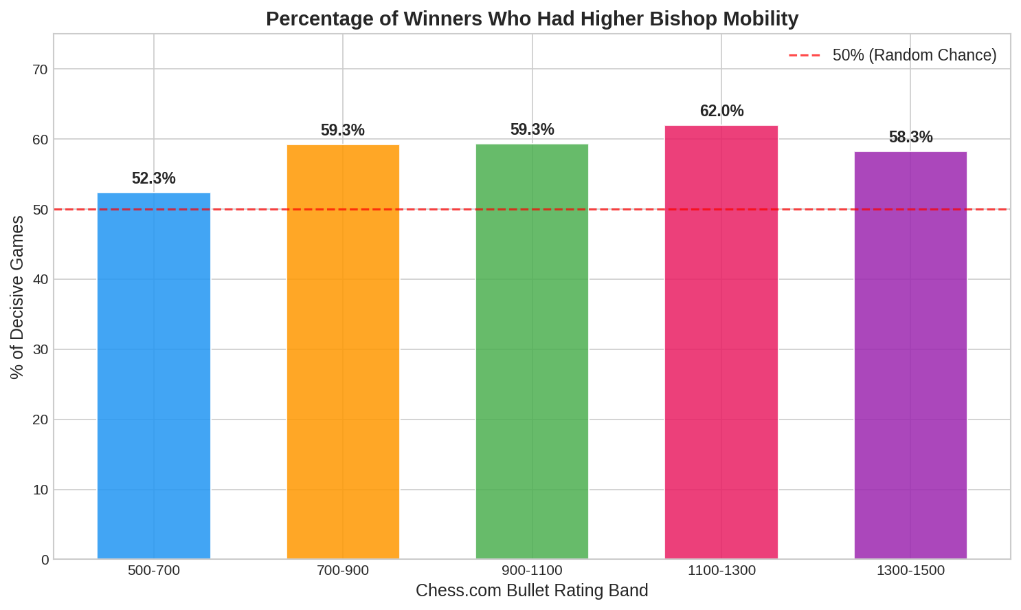 Winner Higher Mobility Pct