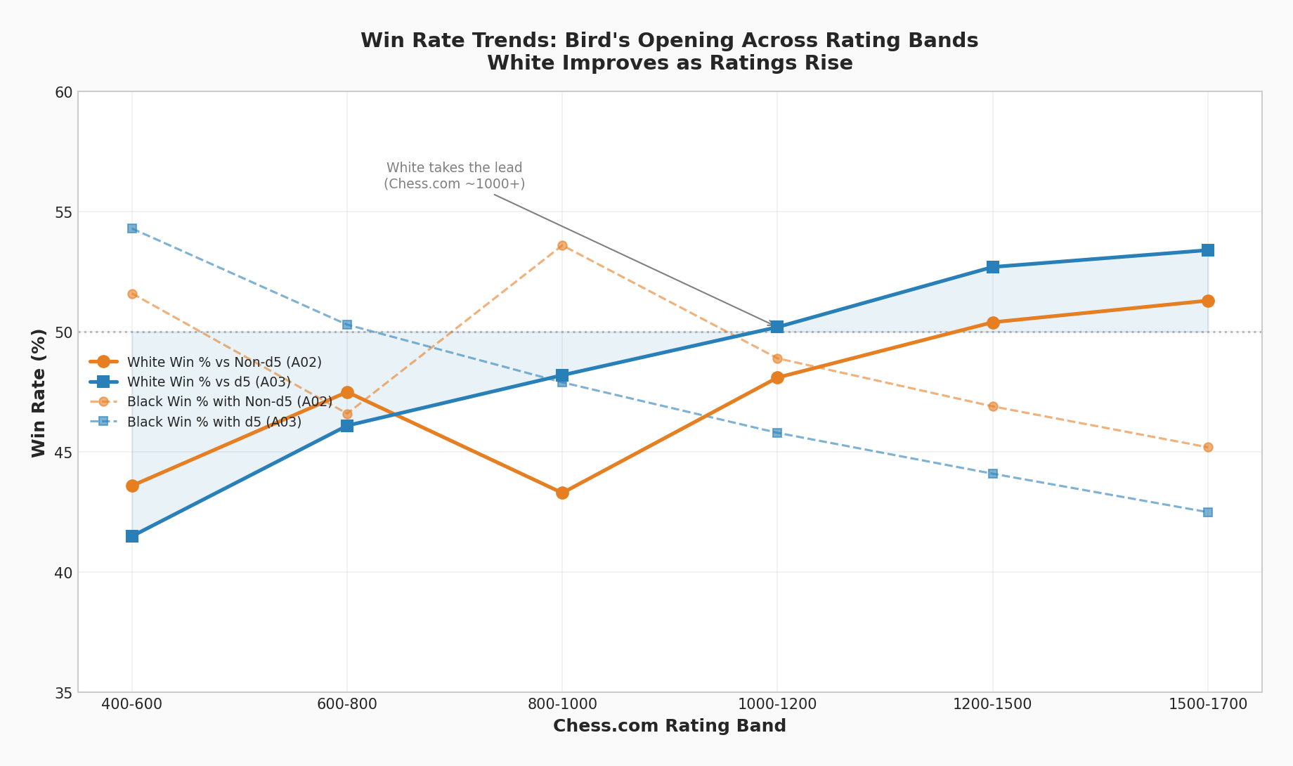 Win Rate Trends