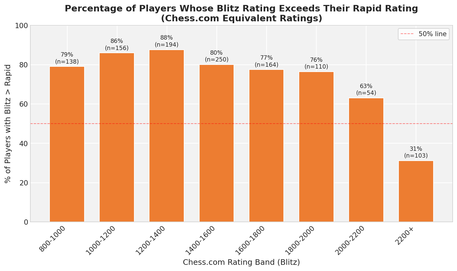 Blitz vs Rapid Percentage
