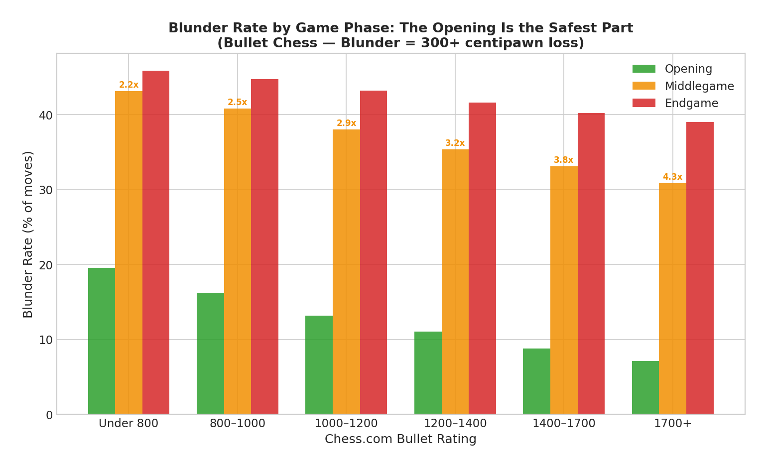 Blunder Rate by Game Phase