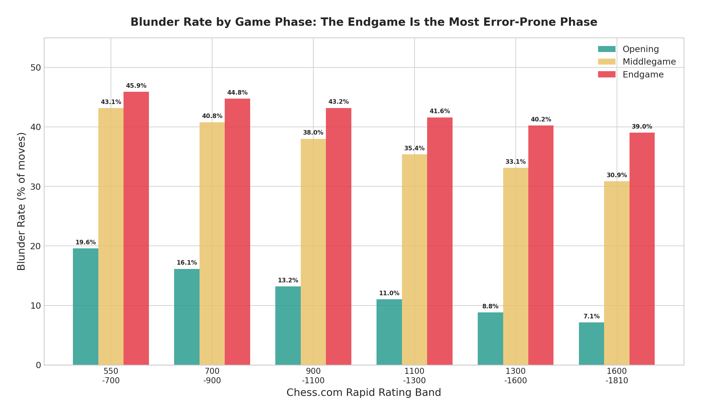 Blunder Rate by Phase