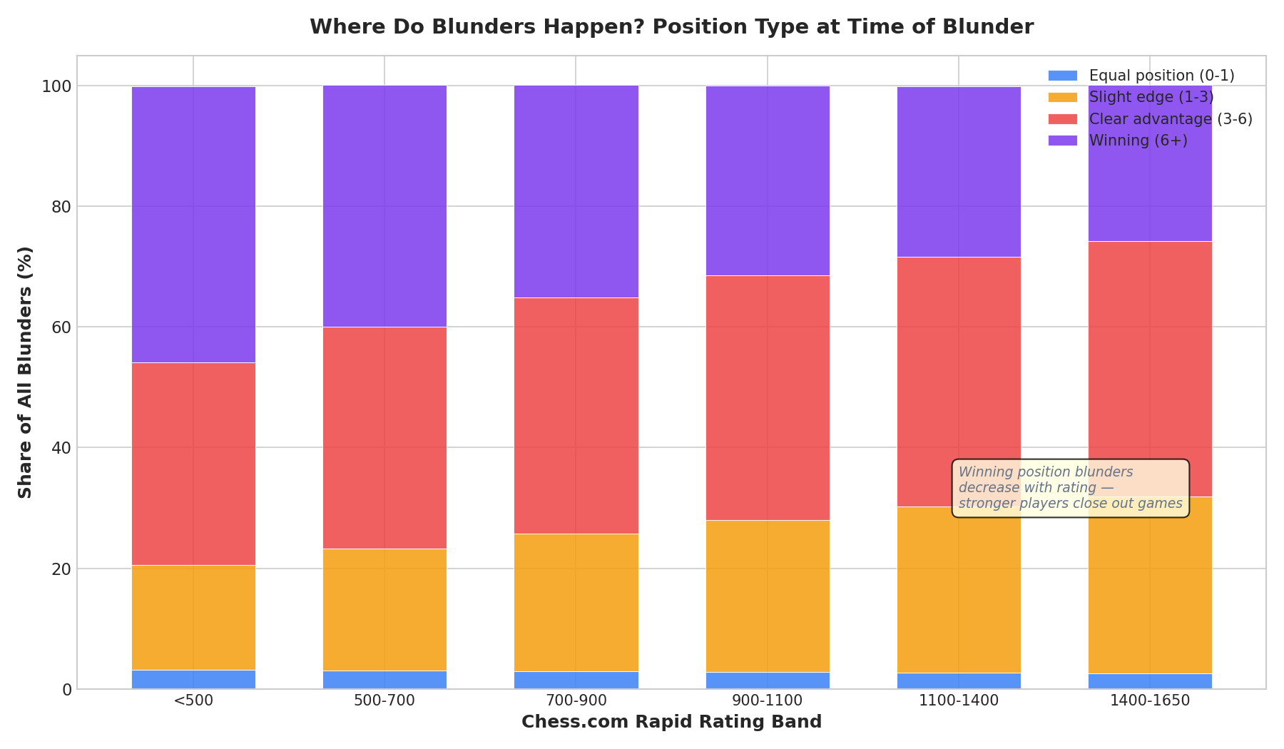 Blunder Taxonomy