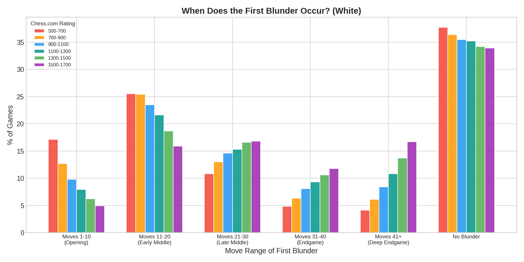 Blunder Timing Histogram