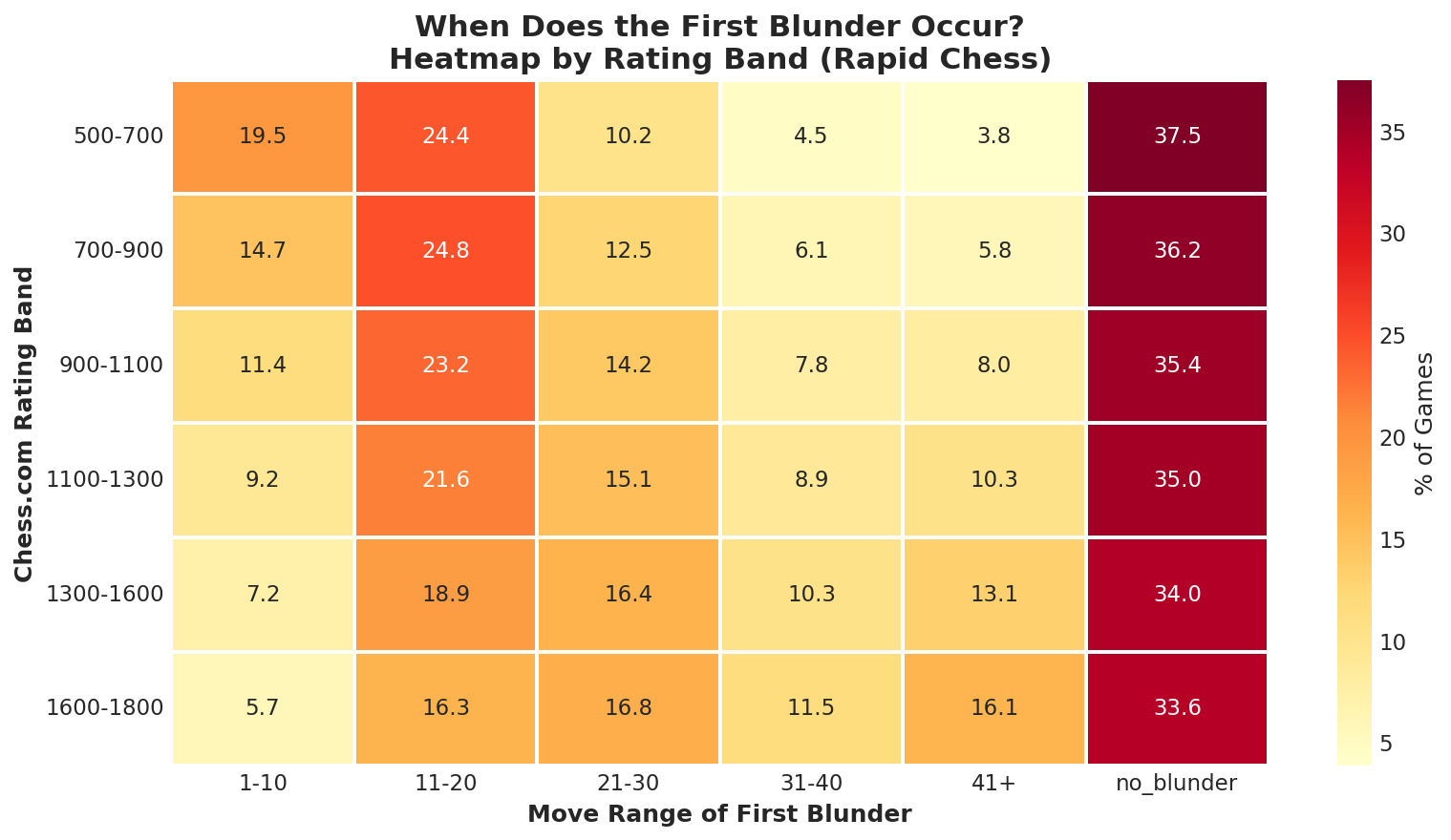 Blunder Timing Heatmap