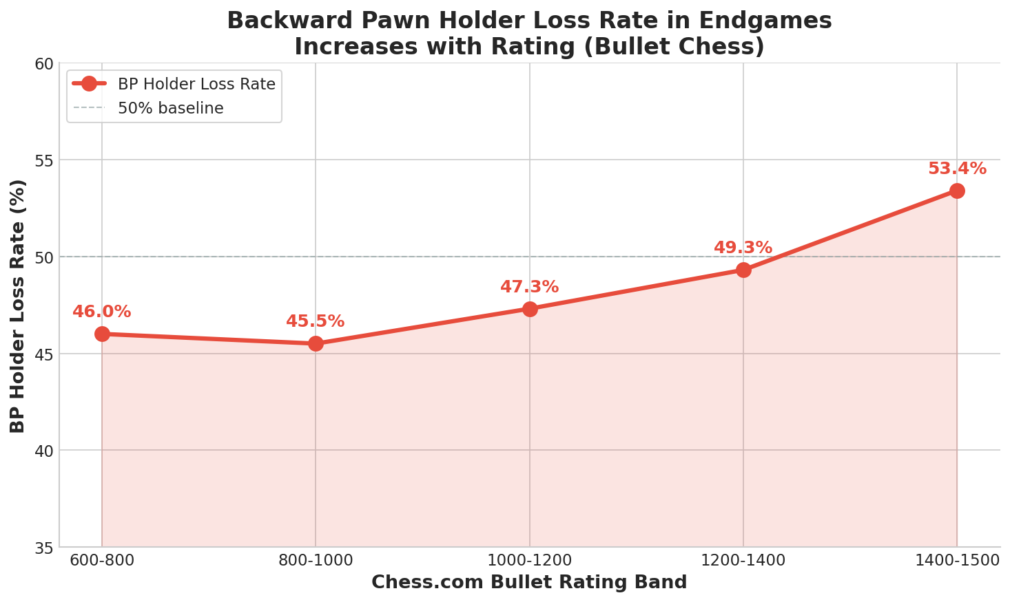 BP Holder Loss Rate Trend