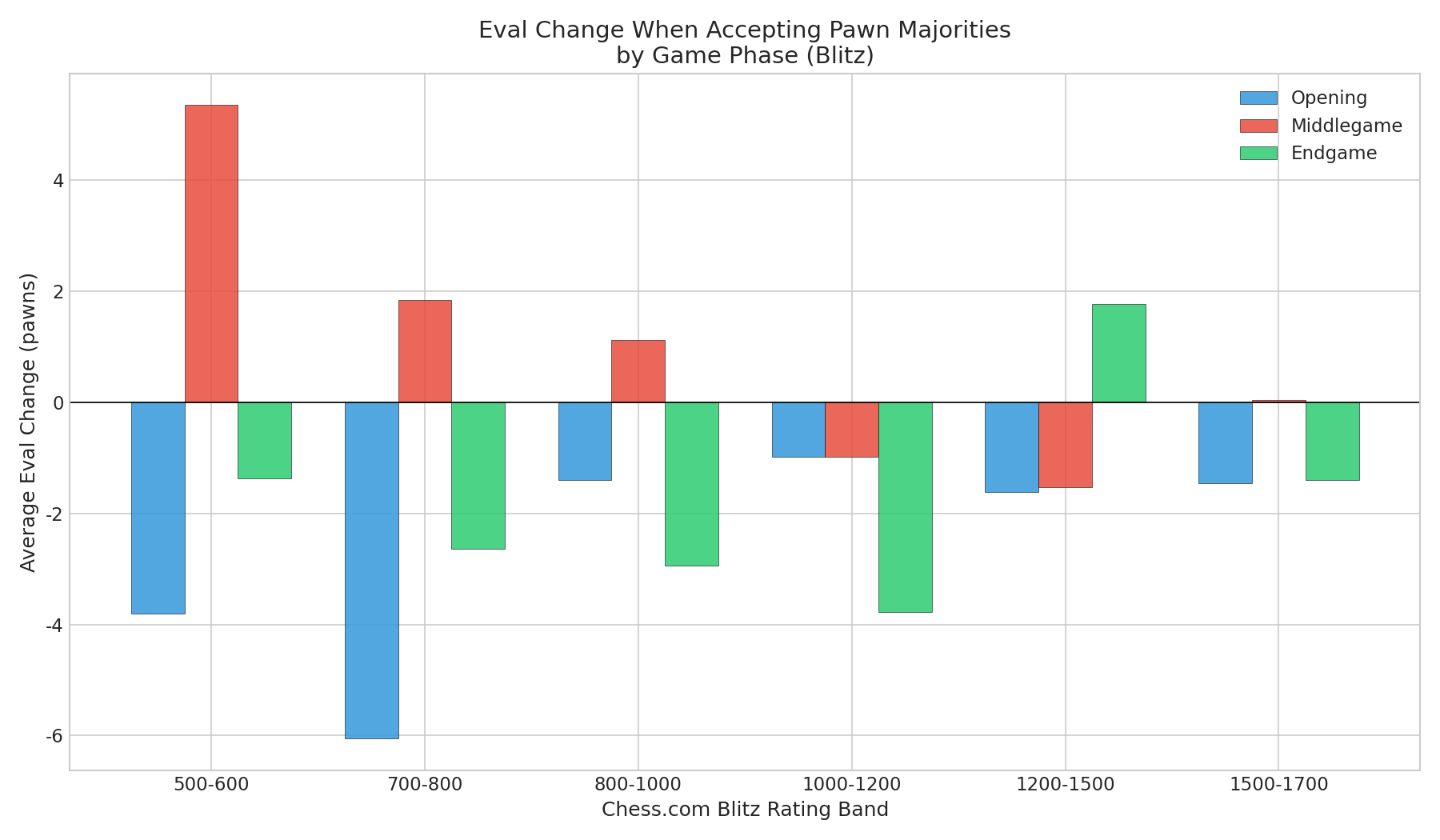 Eval Change by Phase