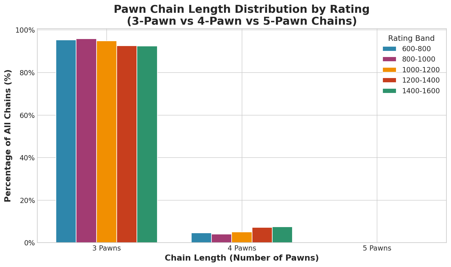 Pawn Chain Length Distribution