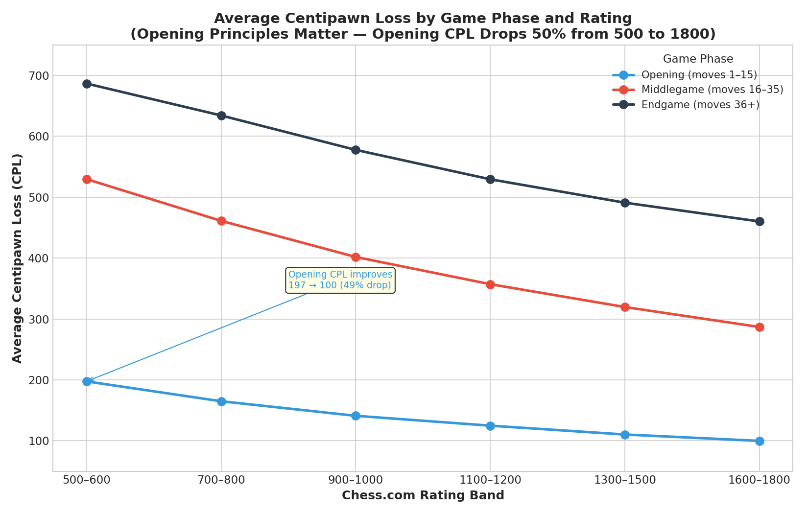 CPL by Phase and Rating — Opening CPL drops by nearly 50% from the lowest to the highest rating band