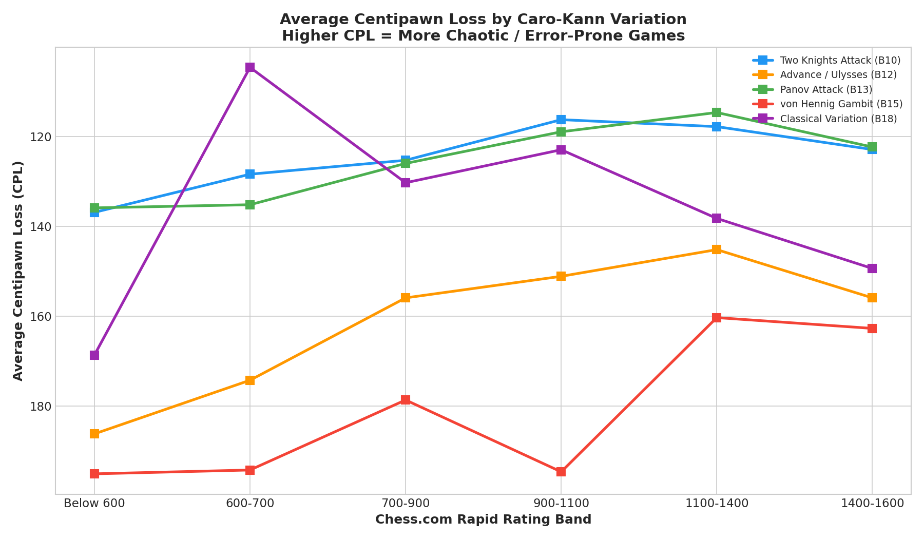 Average CPL by Variation