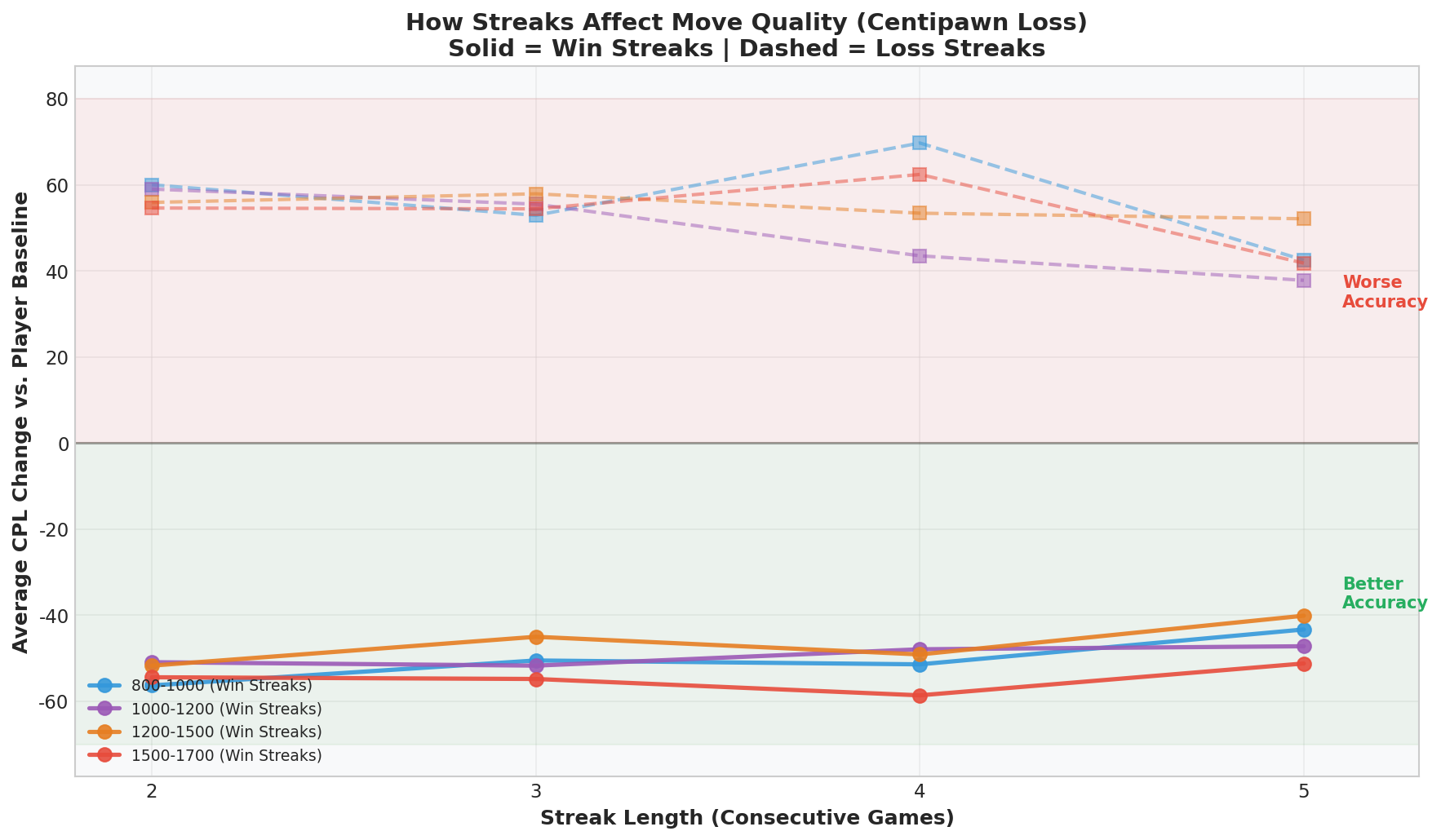 CPL Change During Streaks