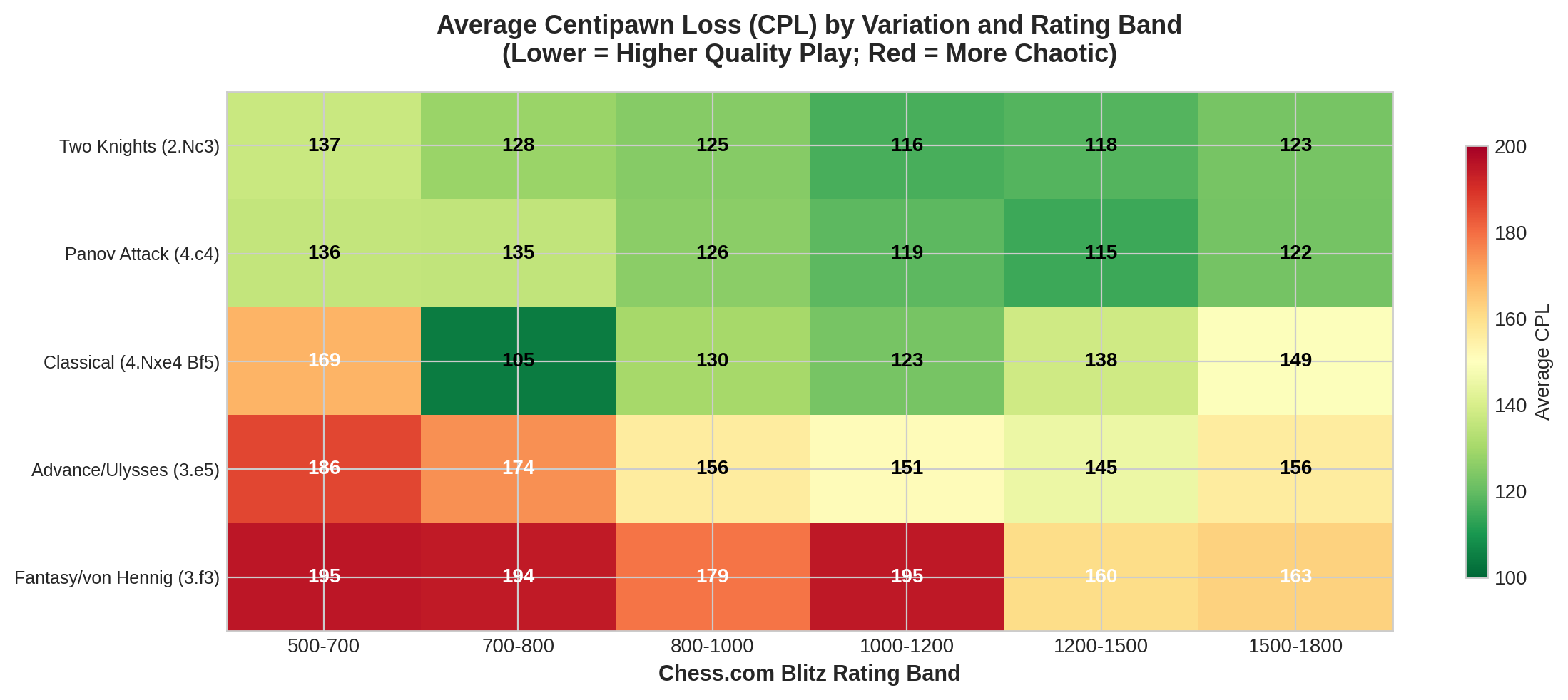 Average CPL by Variation and Rating Band