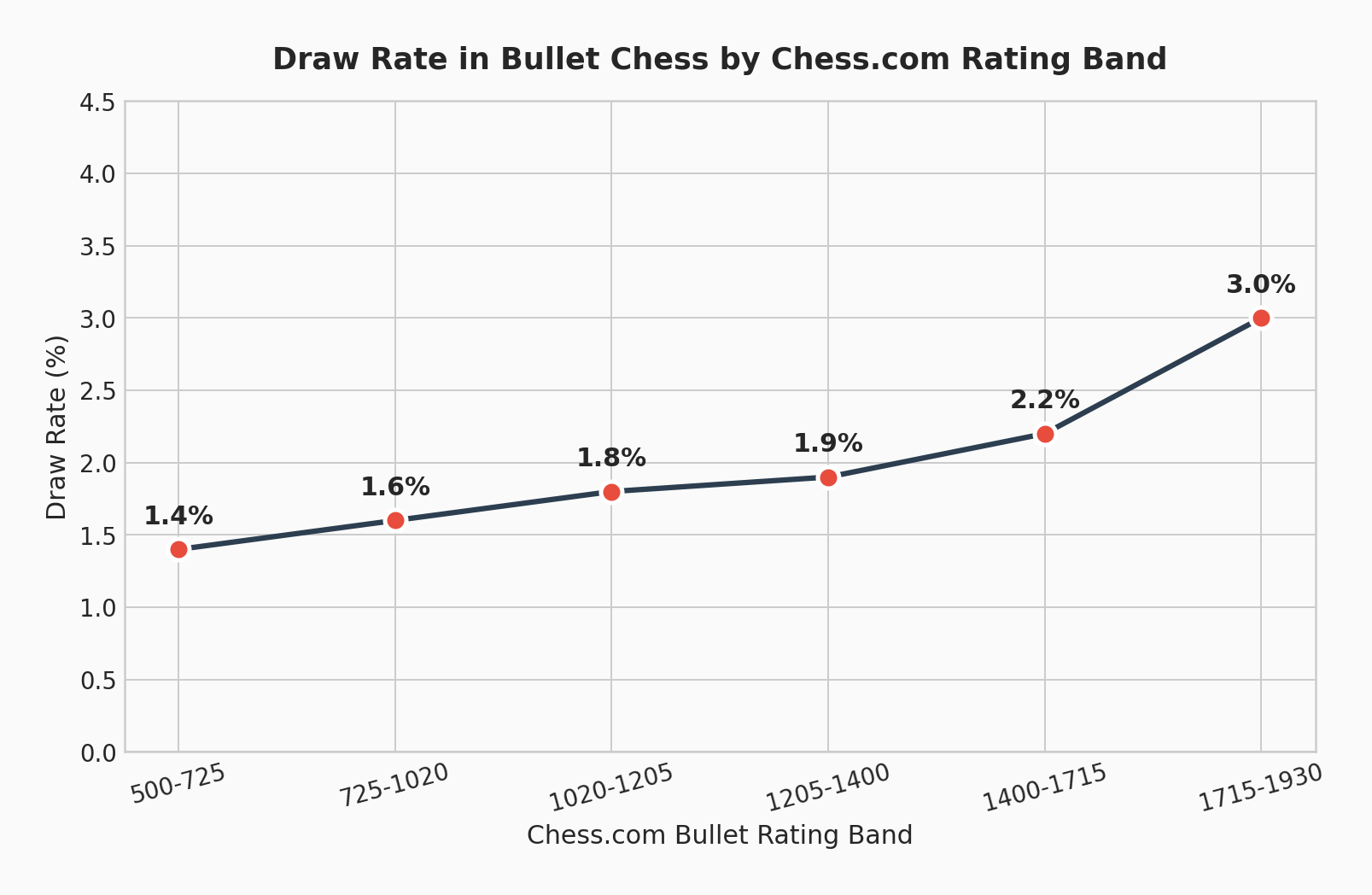 Draw Rate in Bullet