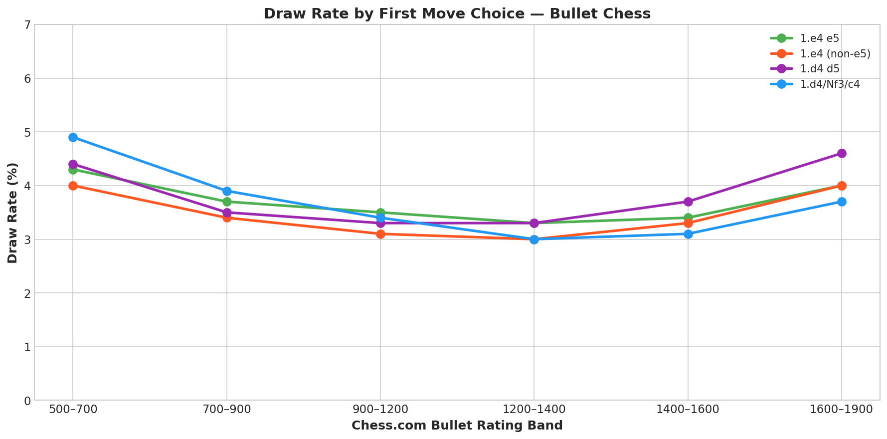 Draw Rate by First Move
