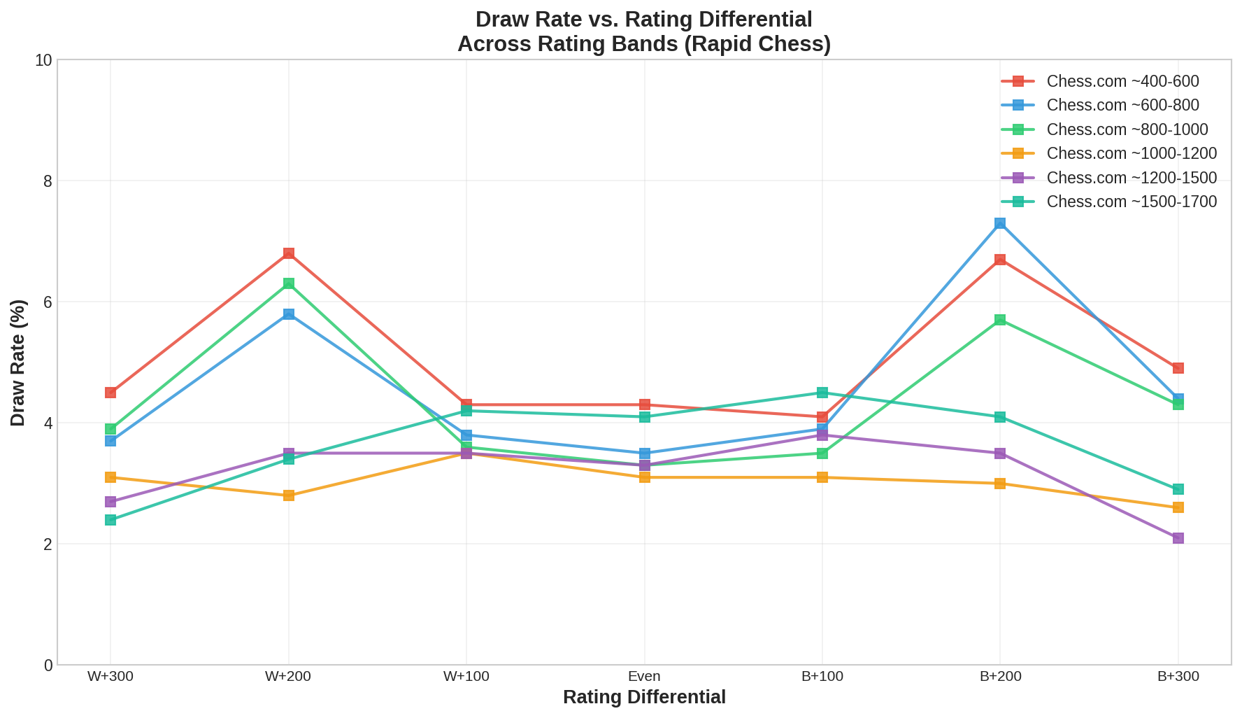 Draw Rate vs Rating Differential