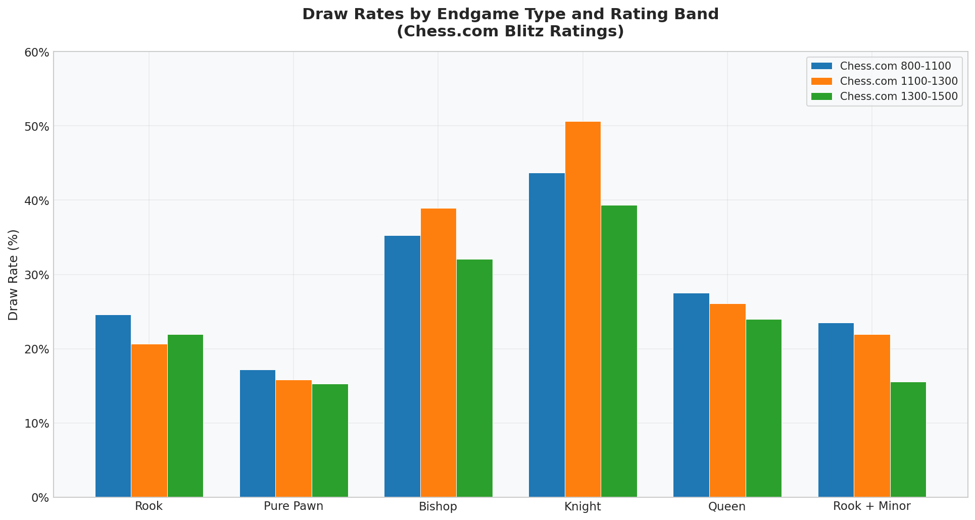 Draw Rates