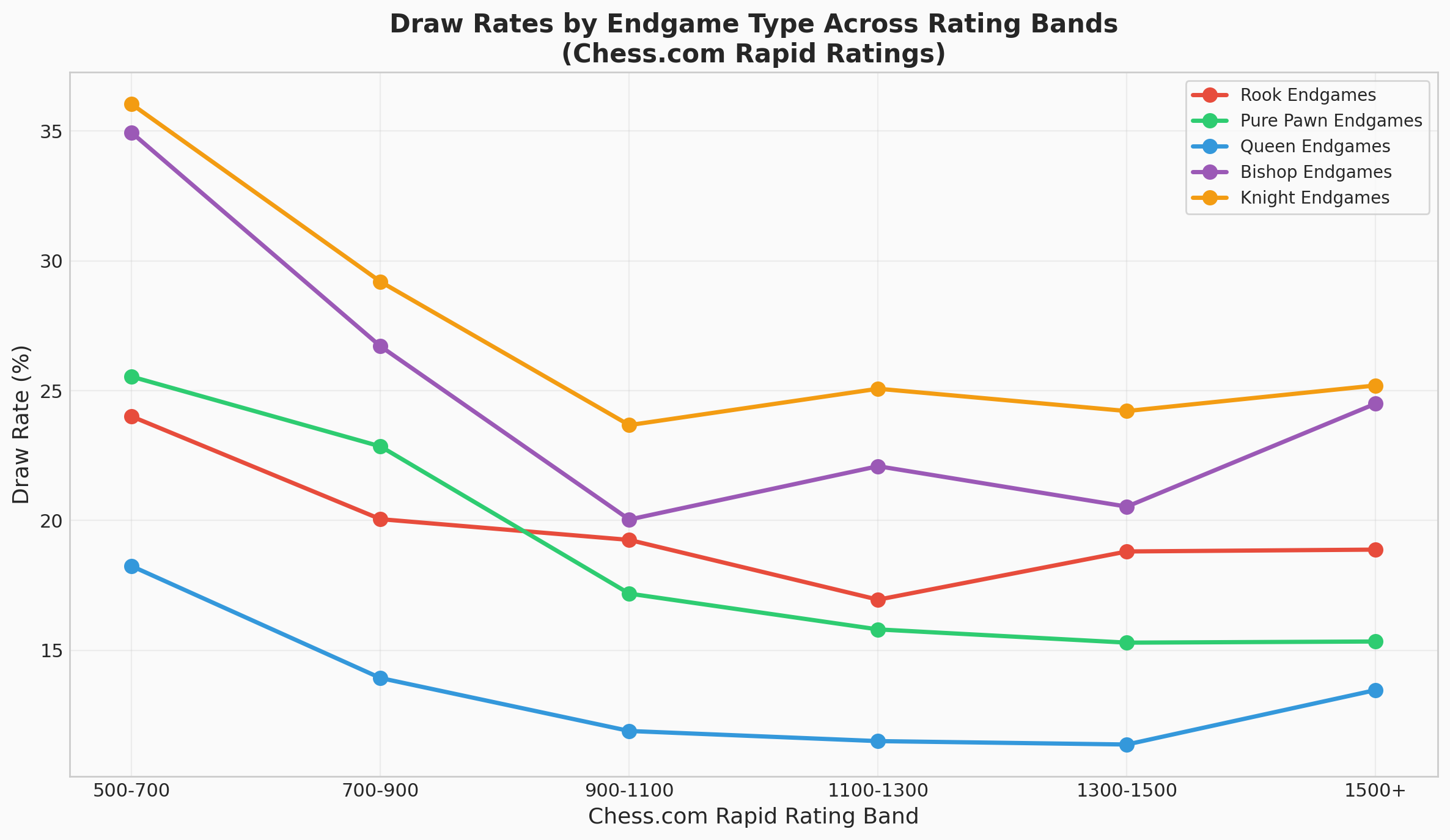 Draw Rates