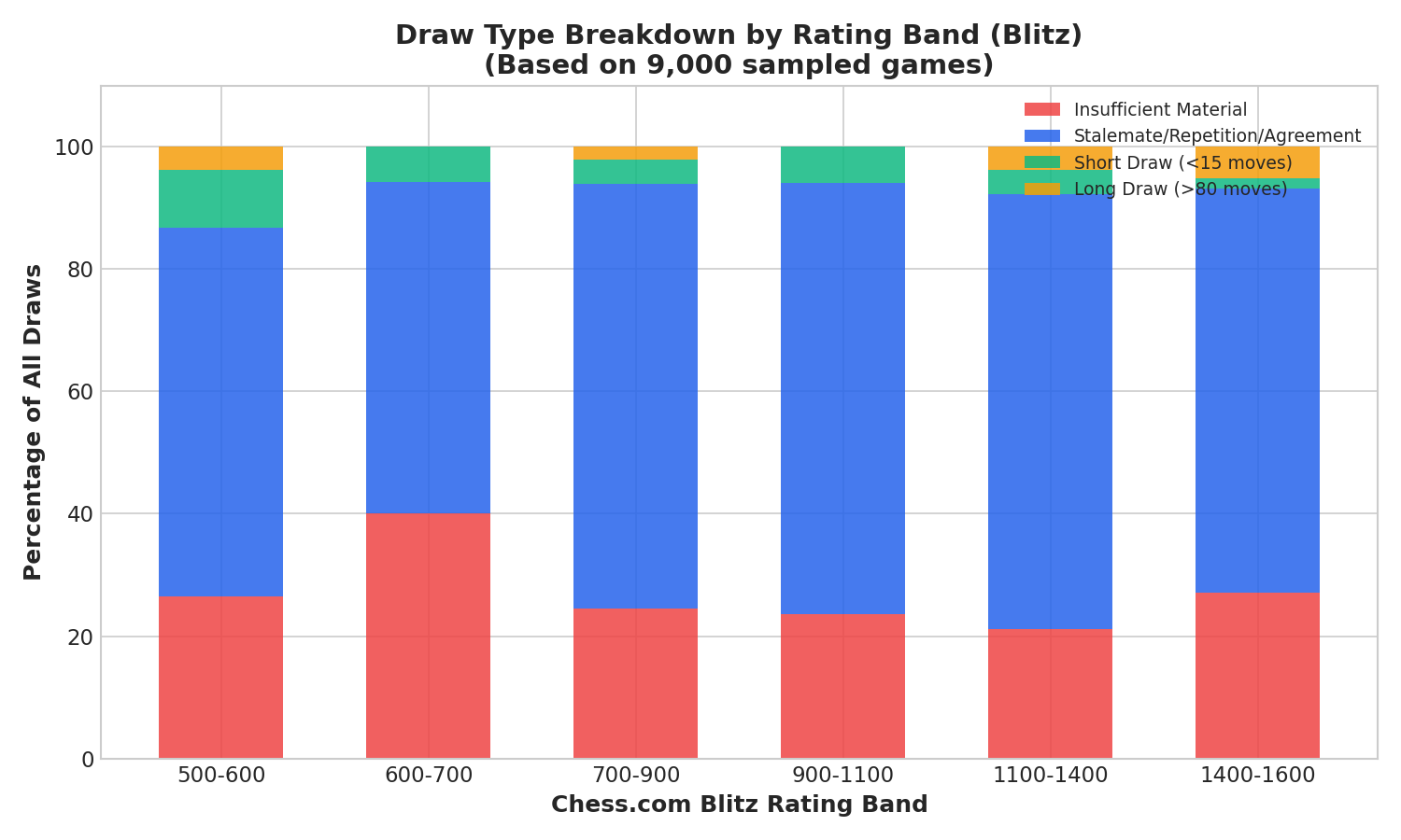 Draw Type Breakdown by Rating Band