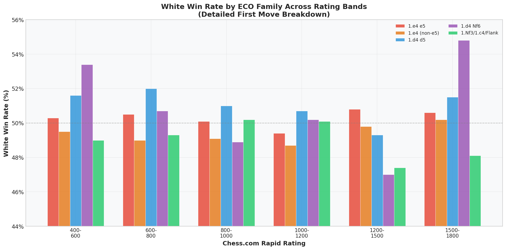 ECO Family Breakdown