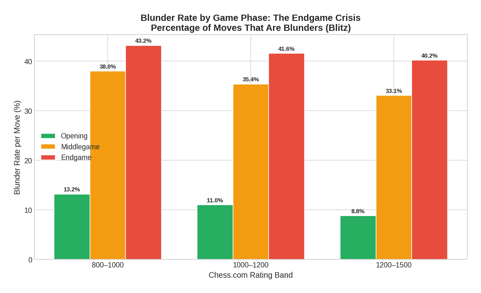 Endgame Blunder Rate