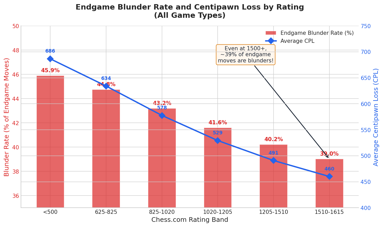 Endgame Blunder Rates