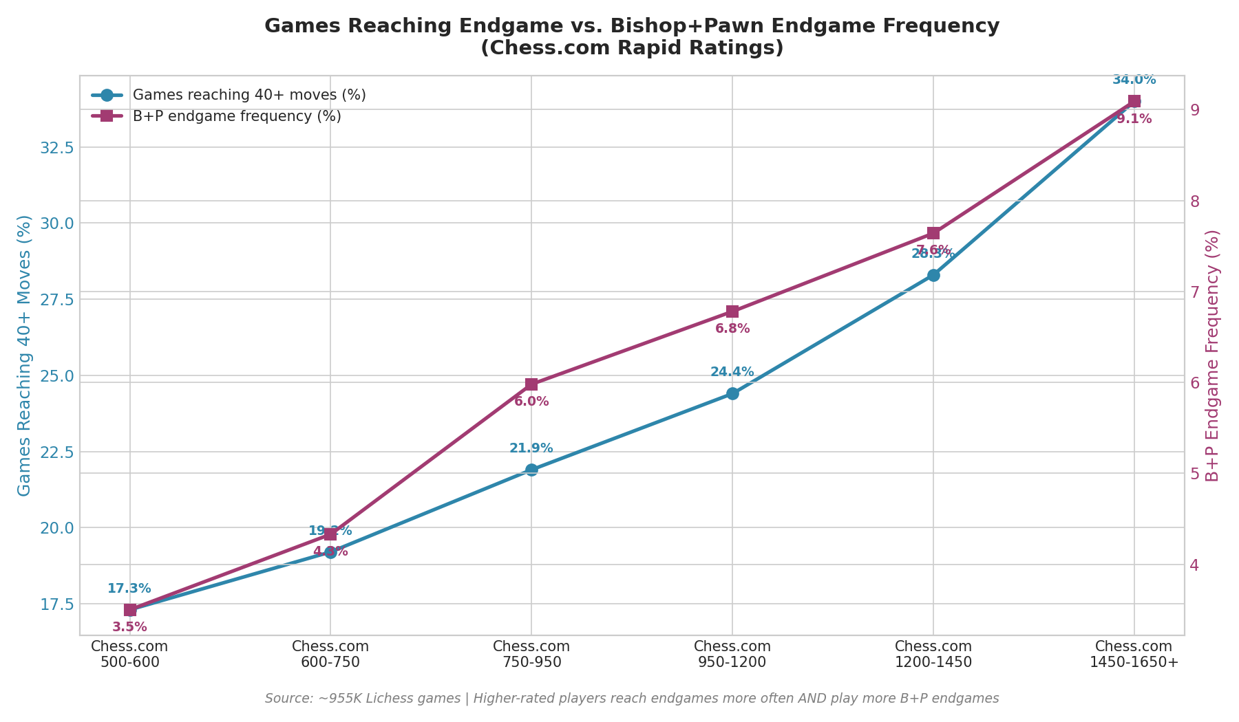 Games Reaching Endgame vs. Bishop+Pawn Endgame Frequency