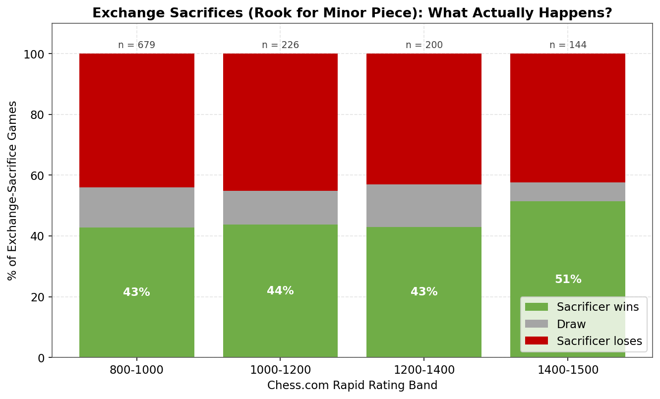 Exchange Sacrifices