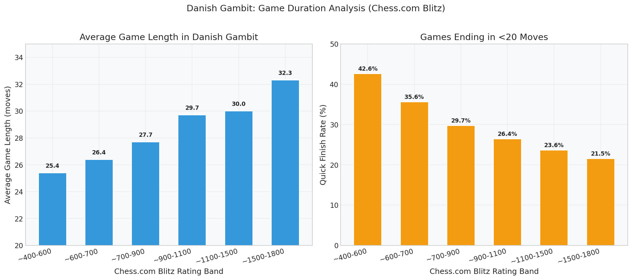 Game Length and Quick Finishes
