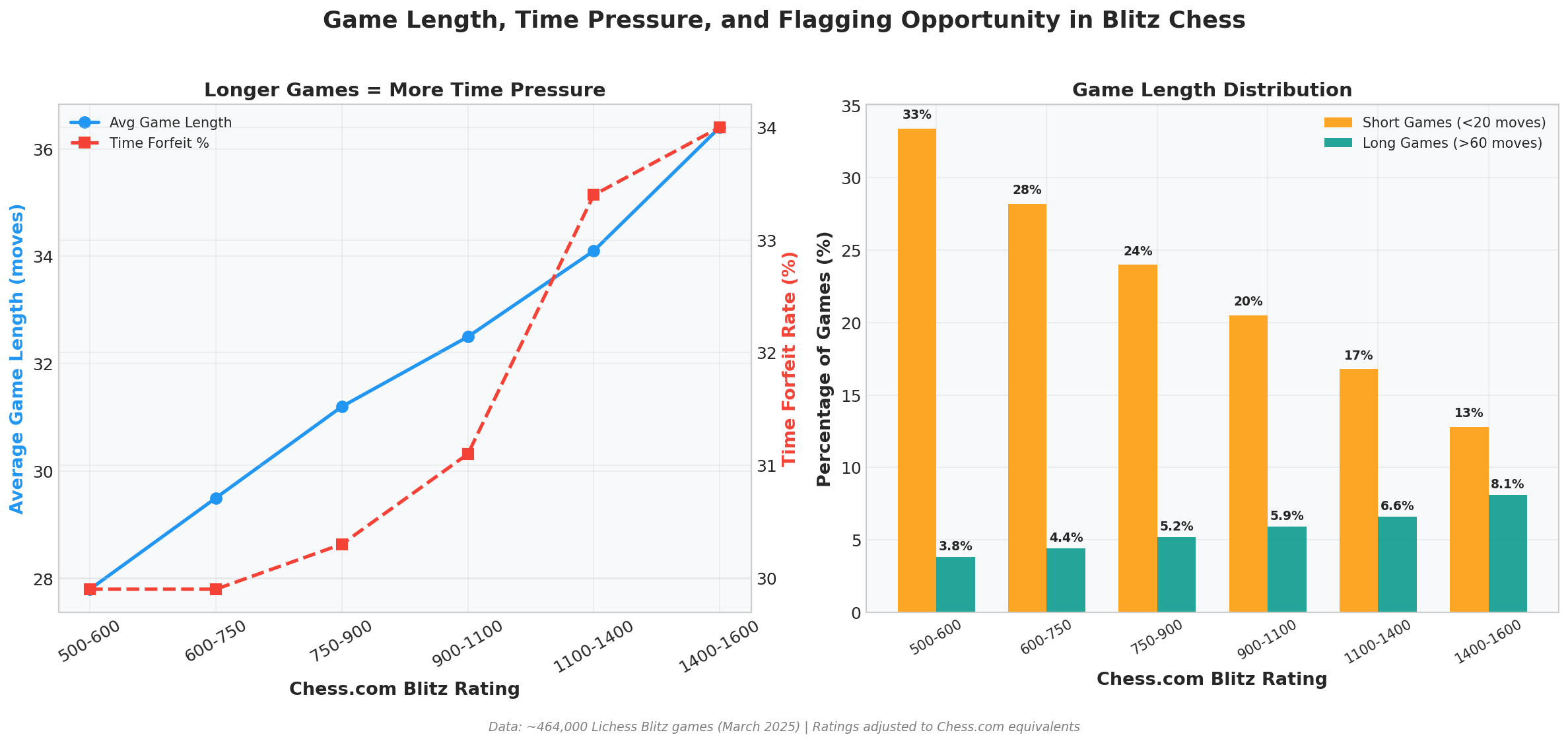 Game Length and Time Pressure