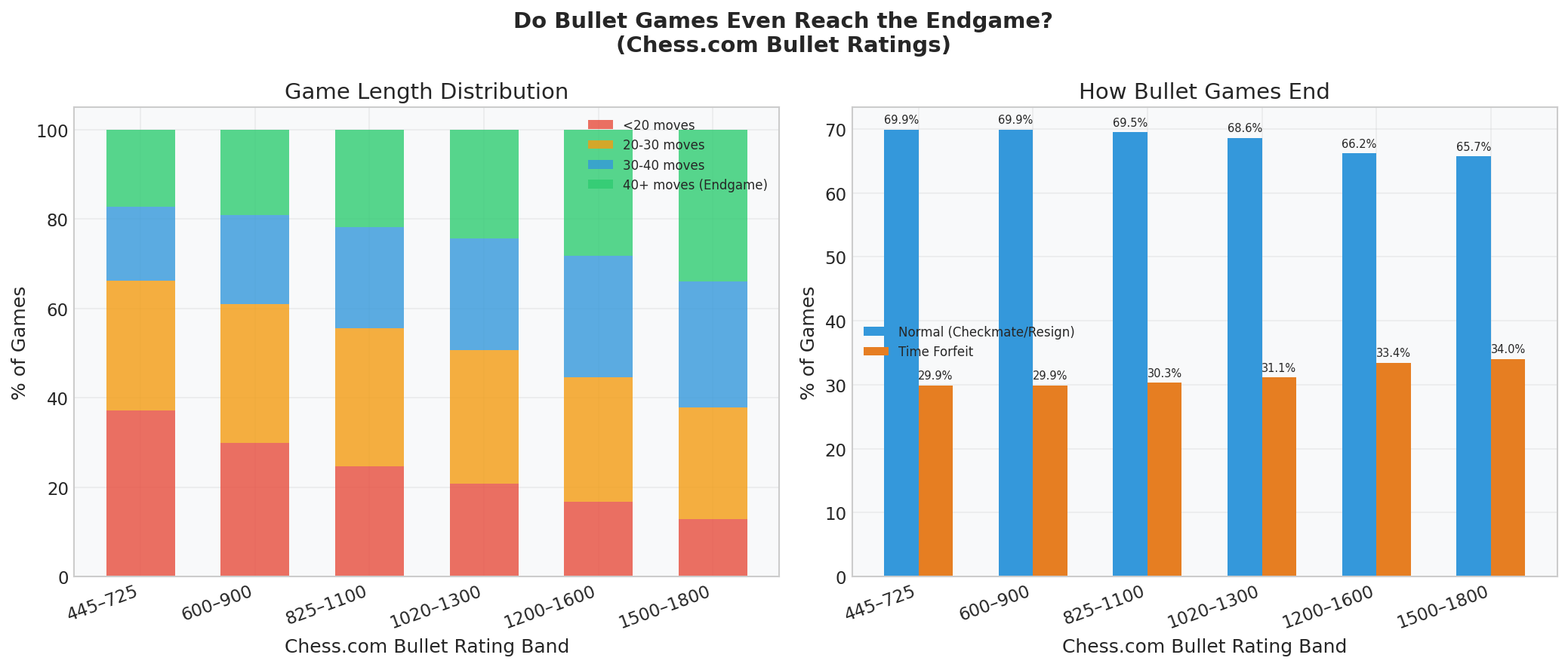 Game Phase Distribution