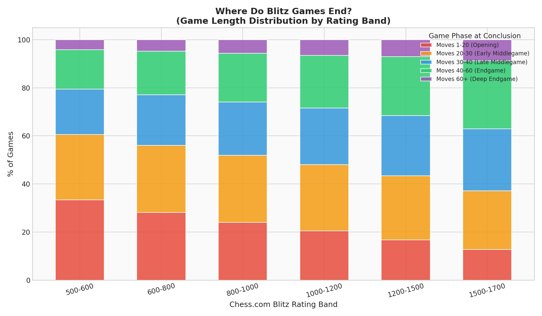 Game Phase Distribution