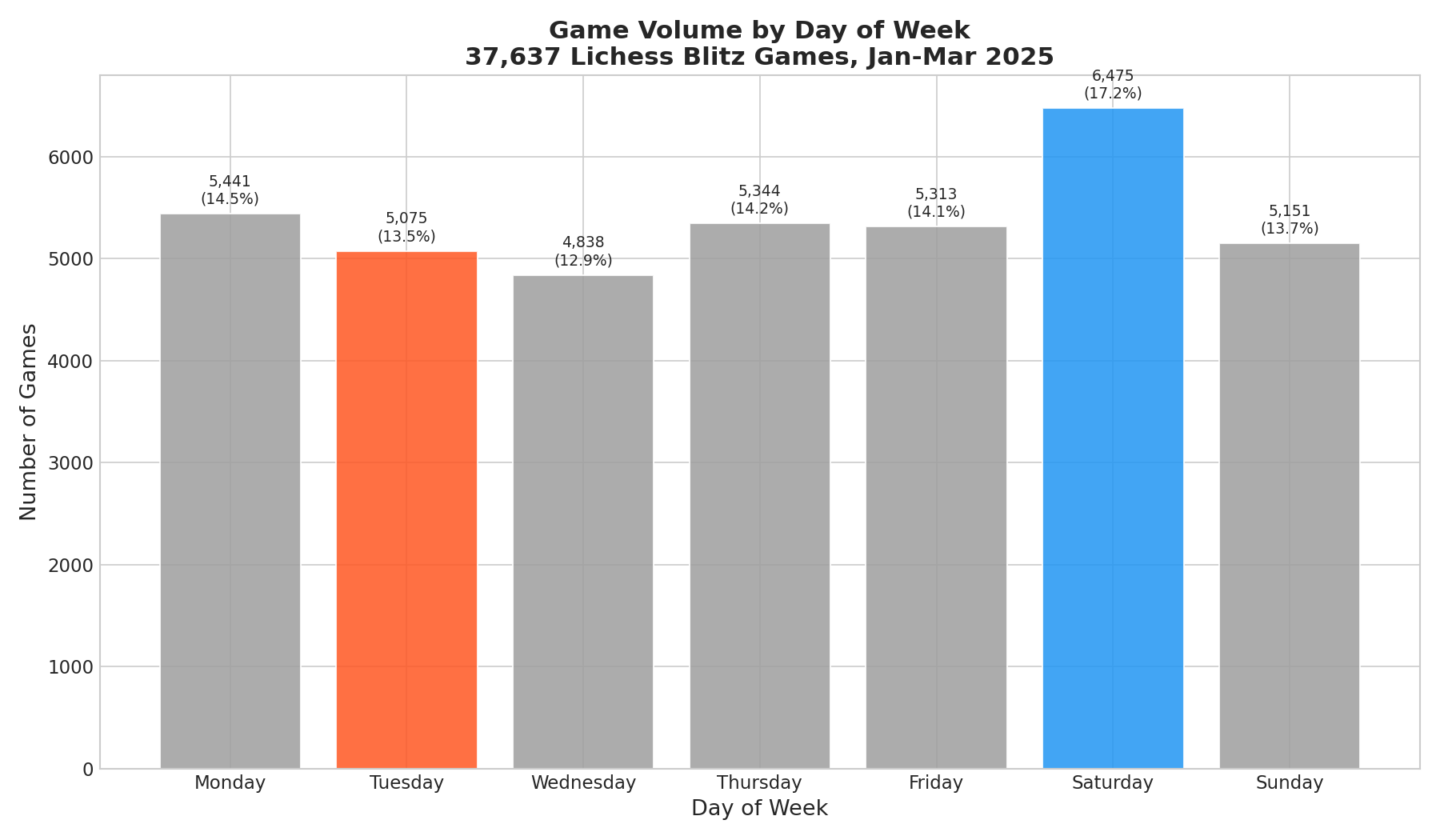 Game Volume by Day