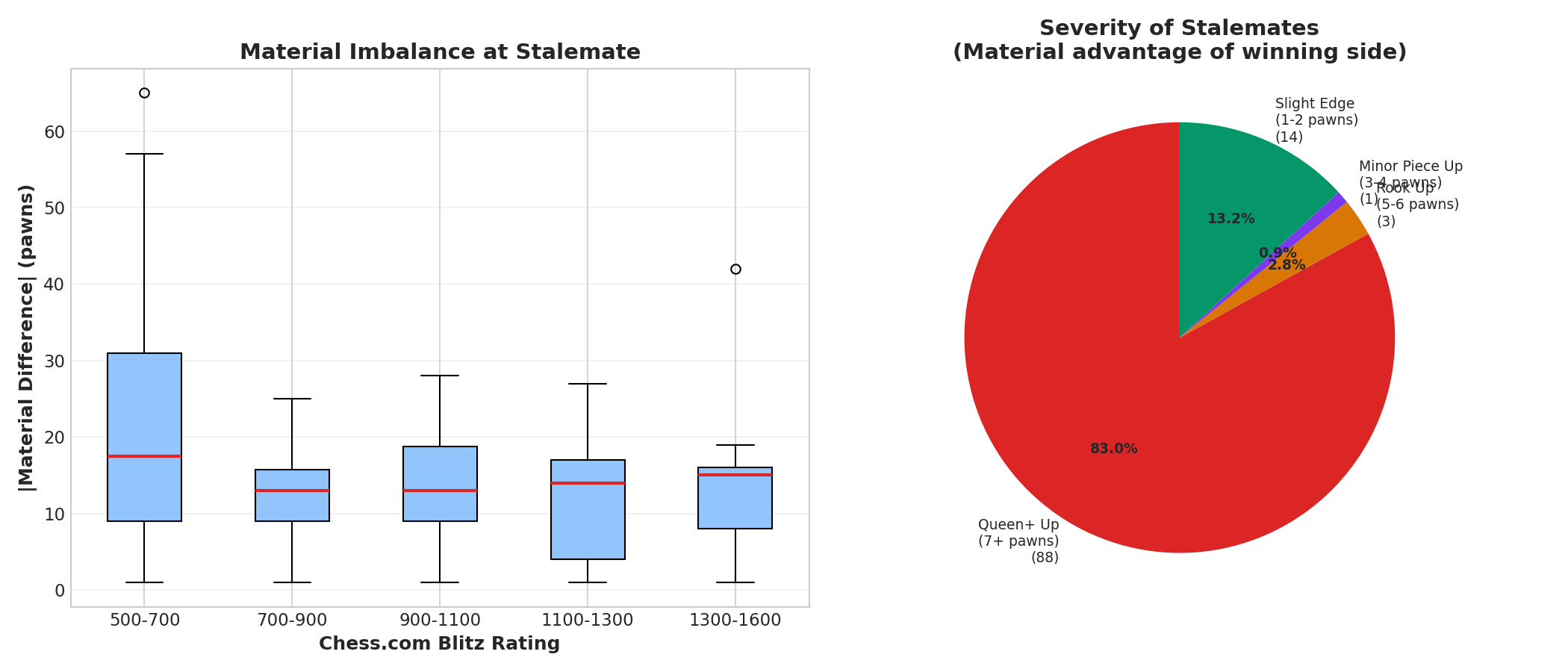 Severity of Stalemates