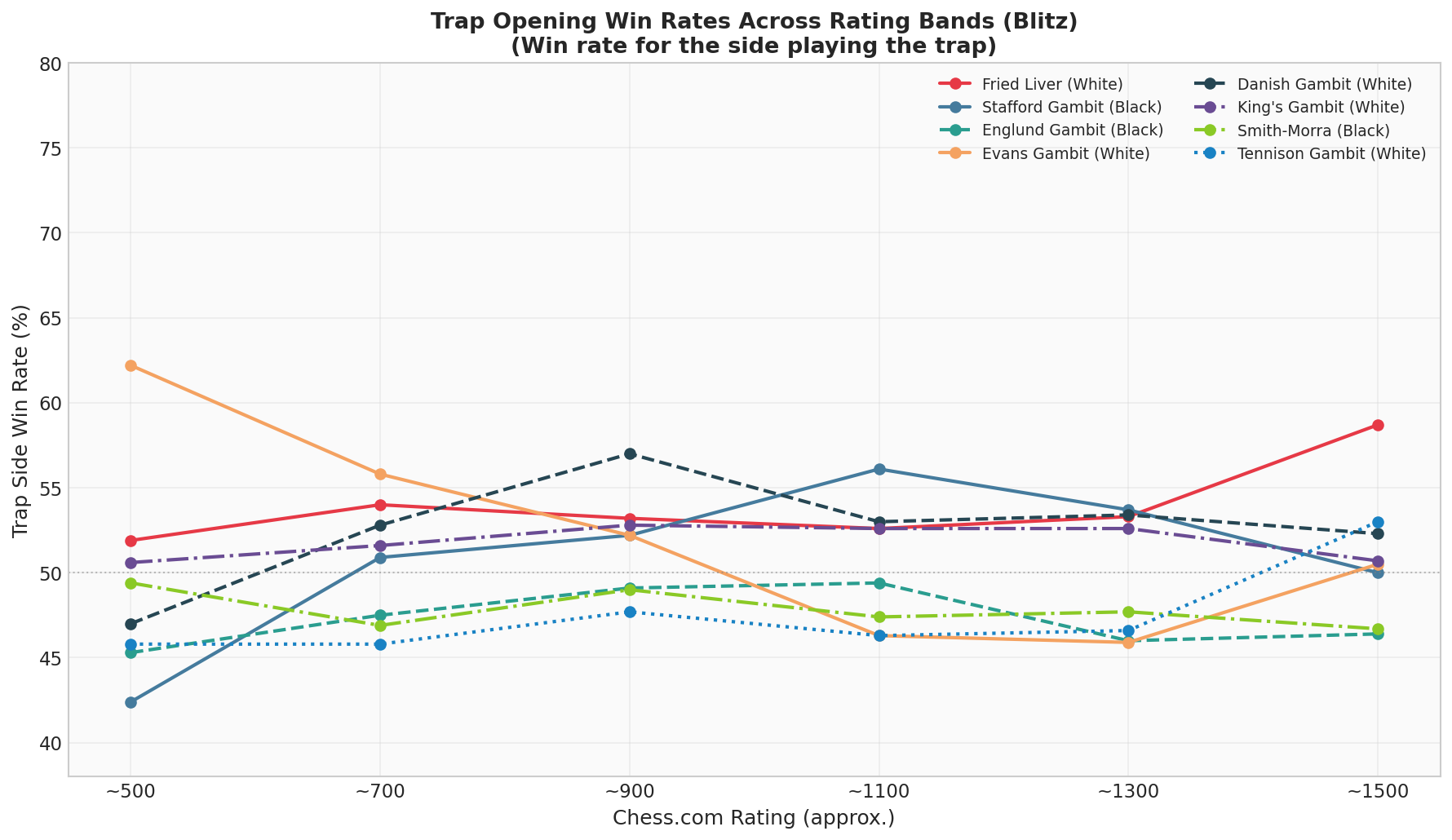 Trap Opening Win Rates Across Rating Bands (Blitz) — Win rate for the side playing the trap.