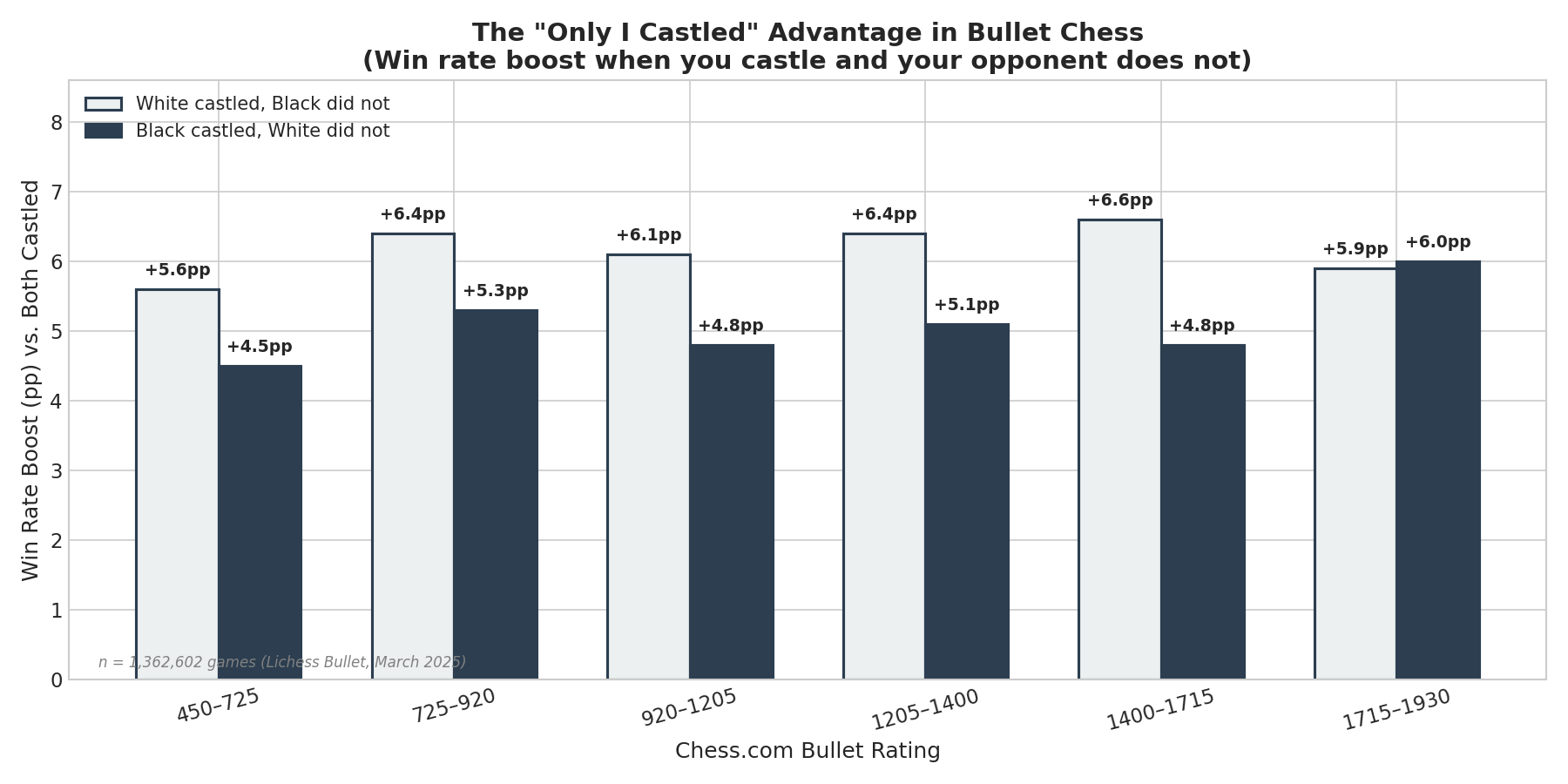 Only I Castled Advantage