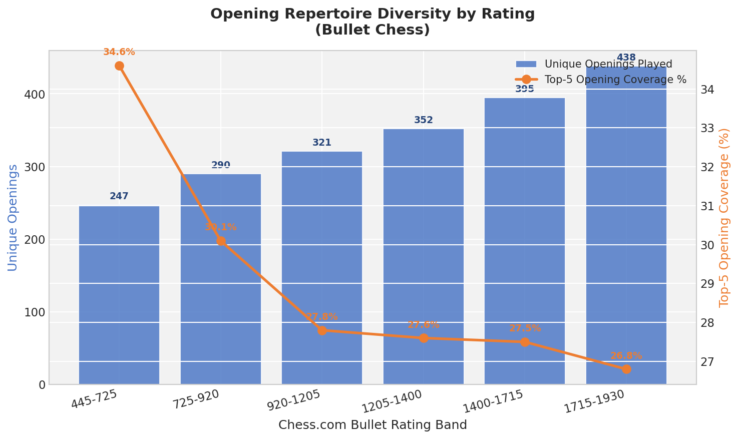 Opening Diversity
